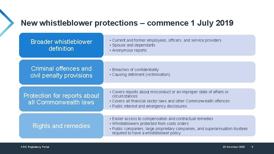 New whistleblower protections – commence 1 July 2019 Broader whistleblower definition • Current and