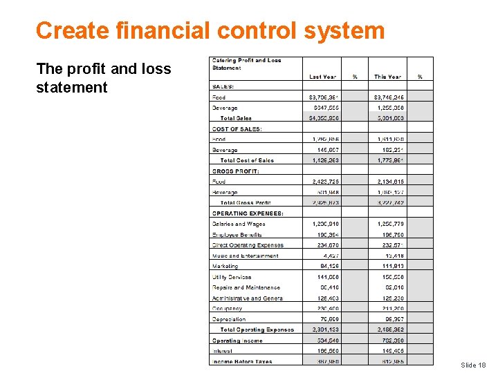 Create financial control system The profit and loss statement Slide 18 