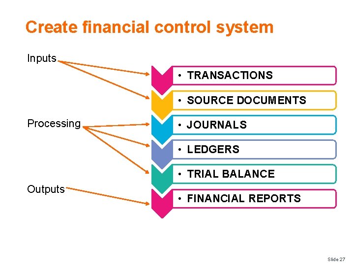 Create financial control system Inputs TRANSACTIONS • TRANSACTIONS • SOURCE DOCUMENTS Processing • JOURNALS