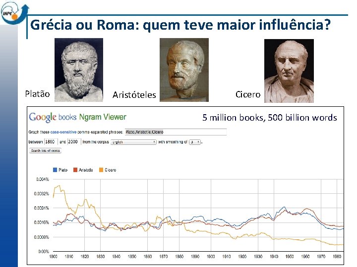 Grécia ou Roma: quem teve maior influência? Platão Aristóteles Cicero 5 million books, 500