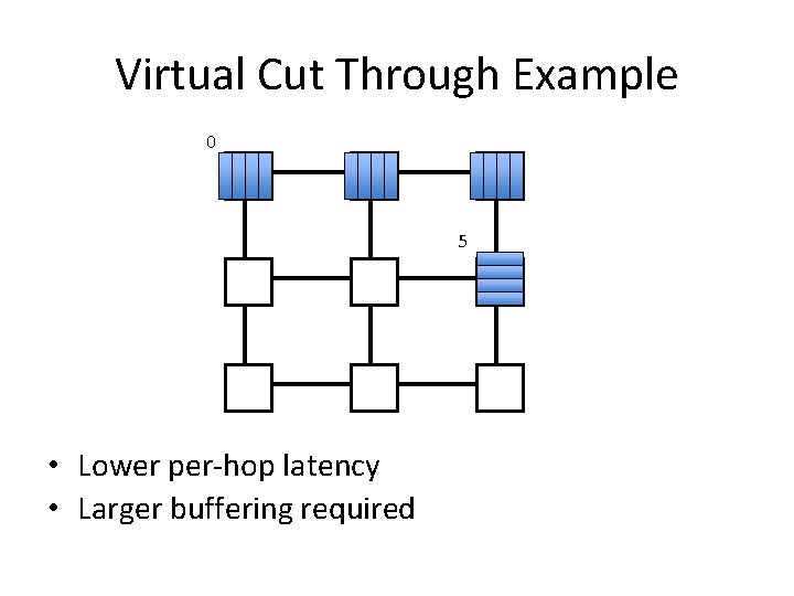 Virtual Cut Through Example 0 5 • Lower per-hop latency • Larger buffering required