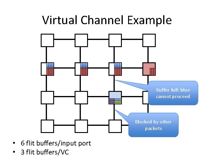 Virtual Channel Example Buffer full: blue cannot proceed Blocked by other packets • 6