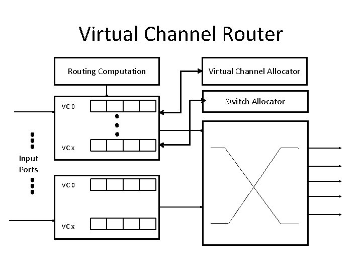 Virtual Channel Router Routing Computation Switch Allocator VC 0 VC x MVC 0 Input