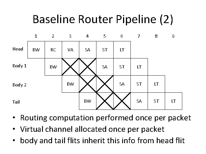 Baseline Router Pipeline (2) Head Body 1 Body 2 Tail 1 2 3 4