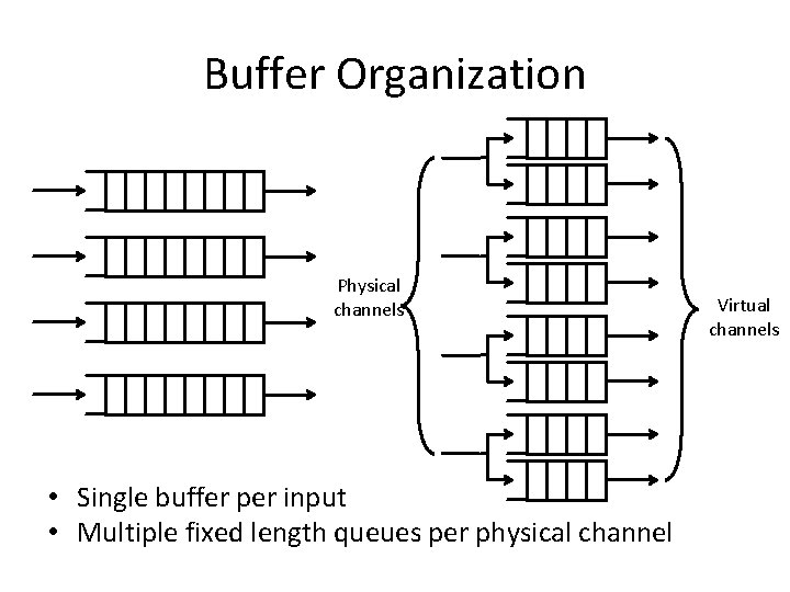 Buffer Organization Physical channels • Single buffer per input • Multiple fixed length queues