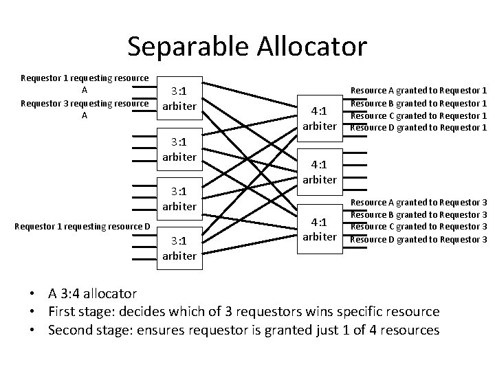 Separable Allocator Requestor 1 requesting resource A Requestor 3 requesting resource A 3: 1