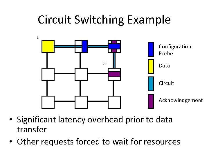 Circuit Switching Example 0 Configuration Probe 5 Data Circuit Acknowledgement • Significant latency overhead