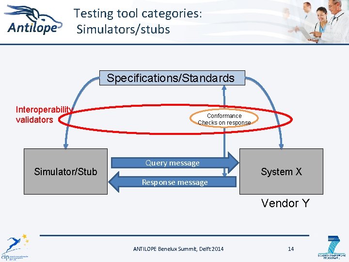 Testing tool categories: Simulators/stubs Specifications/Standards Interoperability validators Simulator/Stub Conformance Checks on response Query message