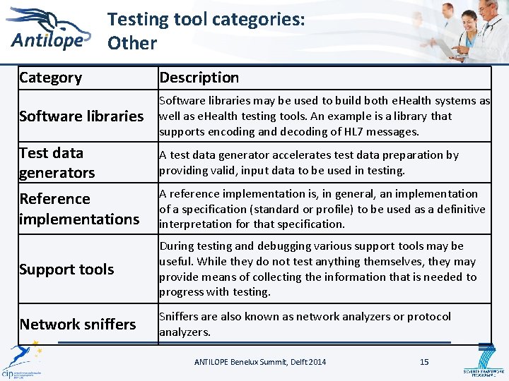 Testing tool categories: Other Category Description Software libraries may be used to build both