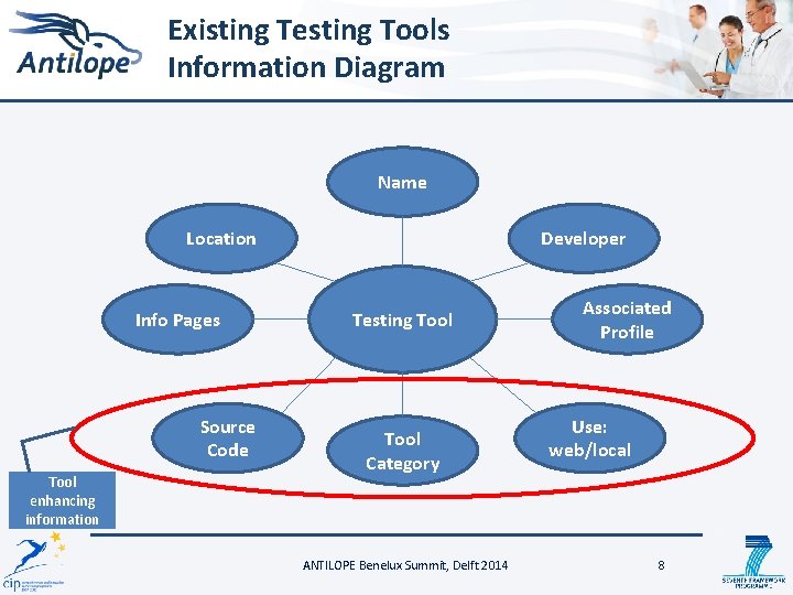 Existing Testing Tools Information Diagram Name Location Info Pages Source Code Tool enhancing information