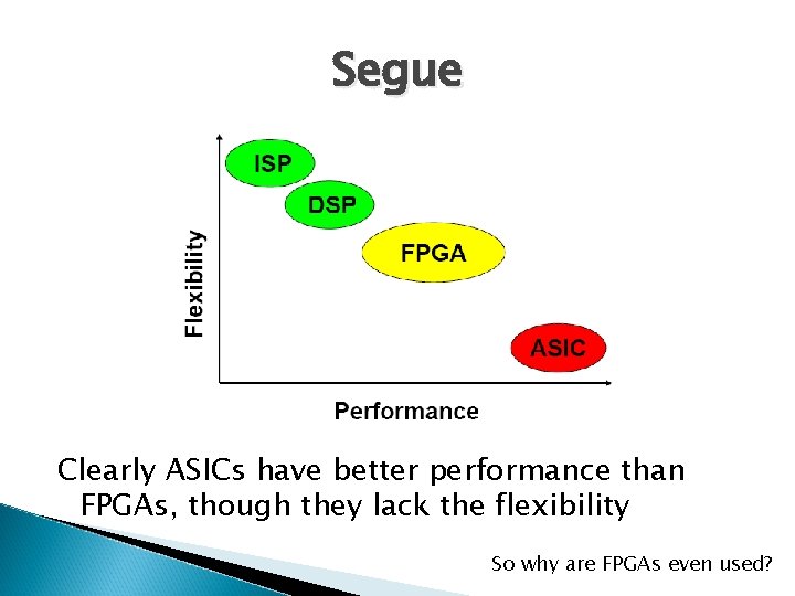 Segue Clearly ASICs have better performance than FPGAs, though they lack the flexibility So