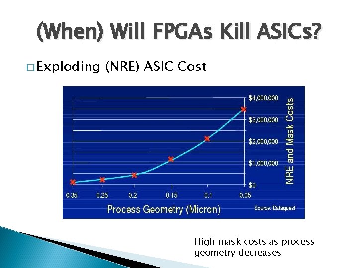 (When) Will FPGAs Kill ASICs? � Exploding (NRE) ASIC Cost High mask costs as