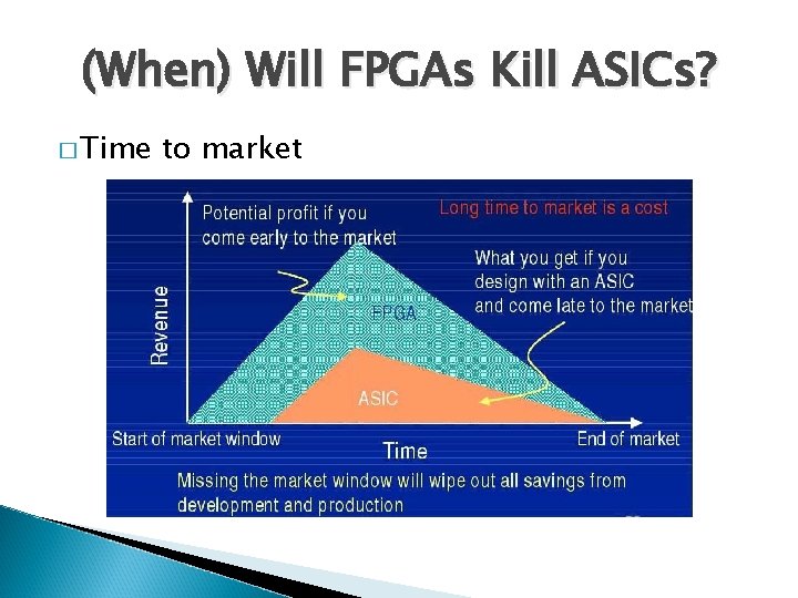 (When) Will FPGAs Kill ASICs? � Time to market 