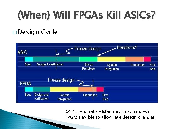 (When) Will FPGAs Kill ASICs? � Design Cycle ASIC: very unforgiving (no late changes)