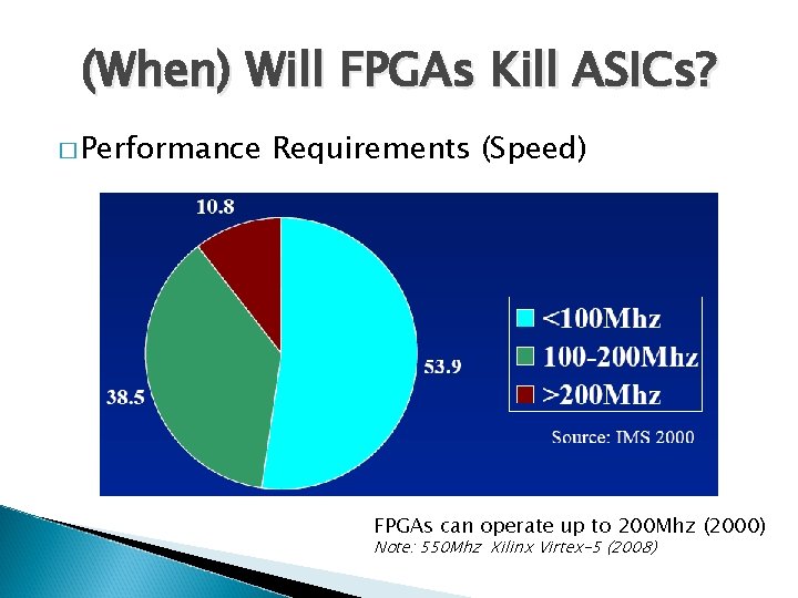 (When) Will FPGAs Kill ASICs? � Performance Requirements (Speed) FPGAs can operate up to