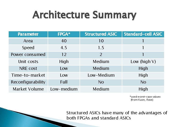 Architecture Summary Parameter FPGA* Structured ASIC Standard-cell ASIC Area 40 10 1 Speed 4.