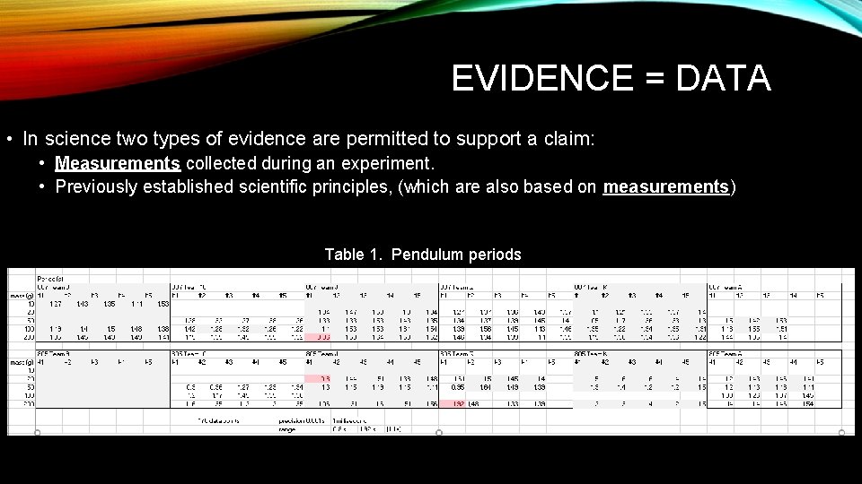 EVIDENCE = DATA • In science two types of evidence are permitted to support