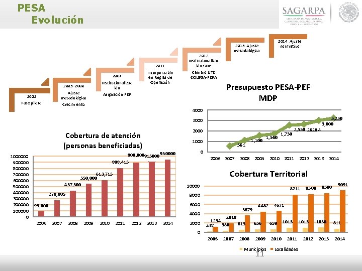 PESA Evolución 2011 2007 2003 - 2006 2002 Fase piloto Ajuste metodológico Crecimiento Institucionalizac