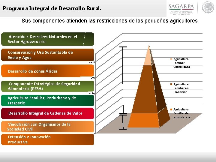 Programa Integral de Desarrollo Rural. Sus componentes atienden las restricciones de los pequeños agricultores