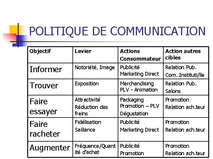 POLITIQUE DE COMMUNICATION Objectif Levier Actions Action autres Consommateur cibles Informer Notoriété, Image Publicité