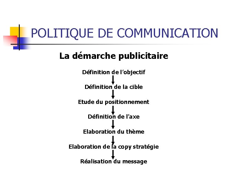 POLITIQUE DE COMMUNICATION La démarche publicitaire Définition de l’objectif Définition de la cible Etude