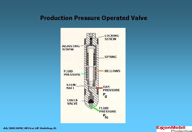 Production Pressure Operated Valve sbh/2003 ASME/API Gas Lift Workshop, KL 