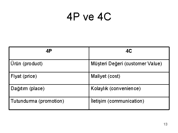 4 P ve 4 C 4 P 4 C Ürün (product) Müşteri Değeri (customer