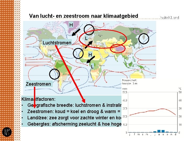 Van lucht- en zeestroom naar klimaatgebied H Luchtstromen L H L Zeestromen Klimaatfactoren: •