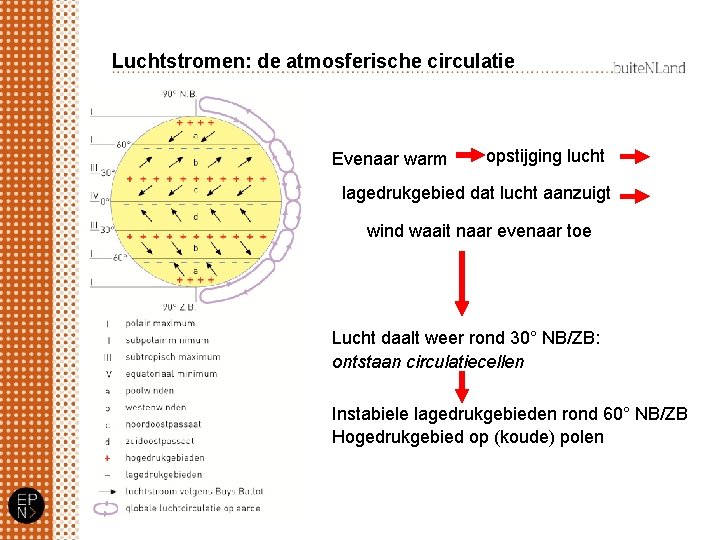 Luchtstromen: de atmosferische circulatie Evenaar warm opstijging lucht lagedrukgebied dat lucht aanzuigt wind waait