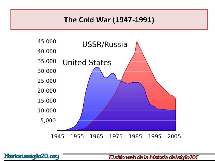 The Cold War (1947 -1991) 