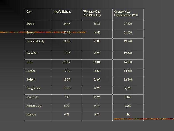 City Man’s Haircut Woman’s Cut And Blow Dry Country’s per Capita Income 1988 Zurich