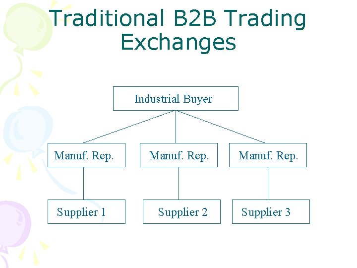 Traditional B 2 B Trading Exchanges Industrial Buyer Manuf. Rep. Supplier 1 Manuf. Rep.