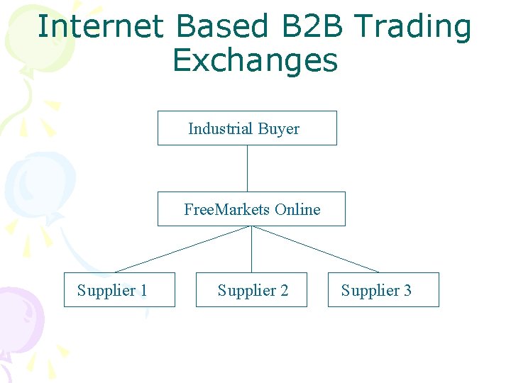 Internet Based B 2 B Trading Exchanges Industrial Buyer Free. Markets Online Supplier 1