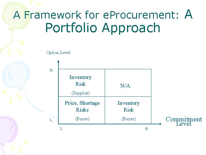 A Framework for e. Procurement: Portfolio Approach A Option Level H Inventory Risk N/A