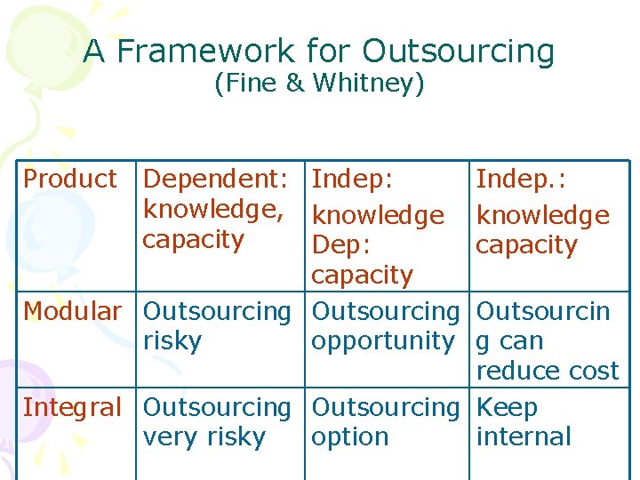 A Framework for Outsourcing (Fine & Whitney) Product Dependent: Indep: knowledge, knowledge capacity Dep: