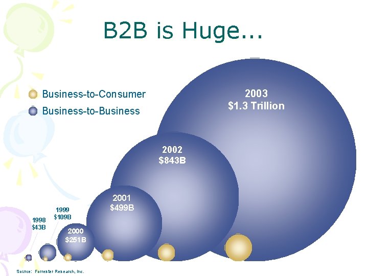B 2 B is Huge. . . 2003 $1. 3 Trillion Business-to-Consumer Business-to-Business 2002