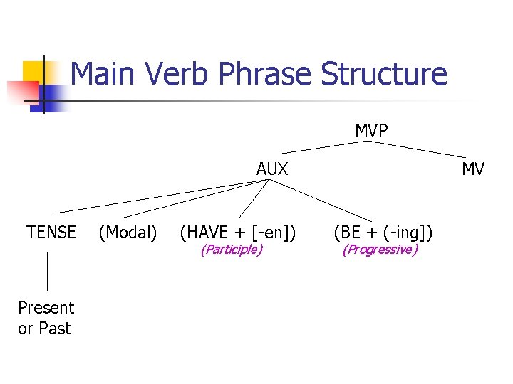 Main Verb Phrase Structure MVP AUX TENSE Present or Past (Modal) (HAVE + [-en])