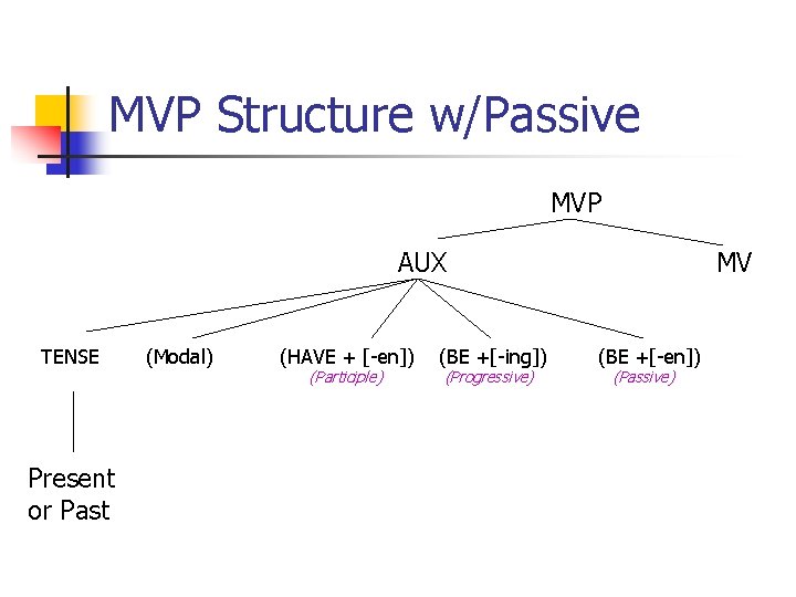 MVP Structure w/Passive MVP AUX TENSE Present or Past (Modal) (HAVE + [-en]) (Participle)