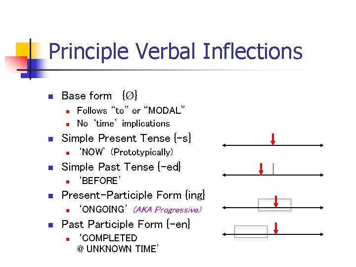 Principle Verbal Inflections n Base form {Ø} n n n Simple Present Tense {-s}