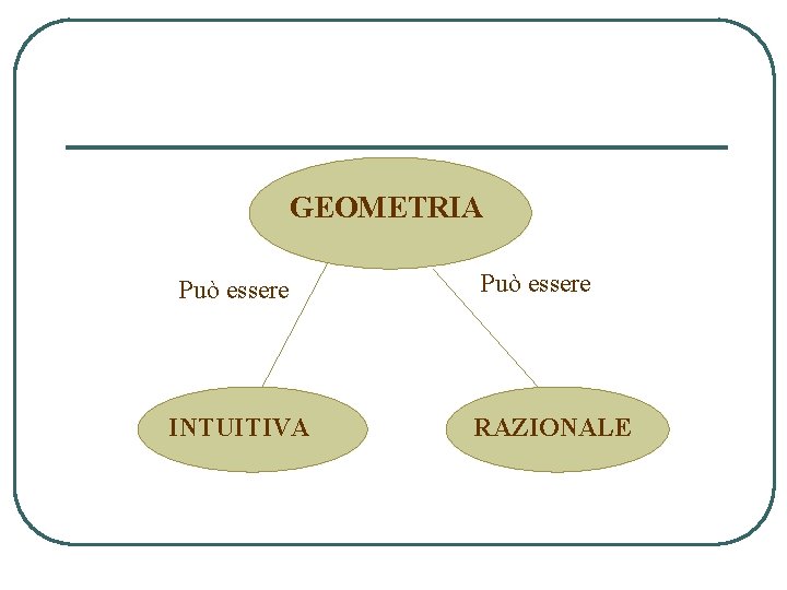 GEOMETRIA Può essere INTUITIVA Può essere RAZIONALE 