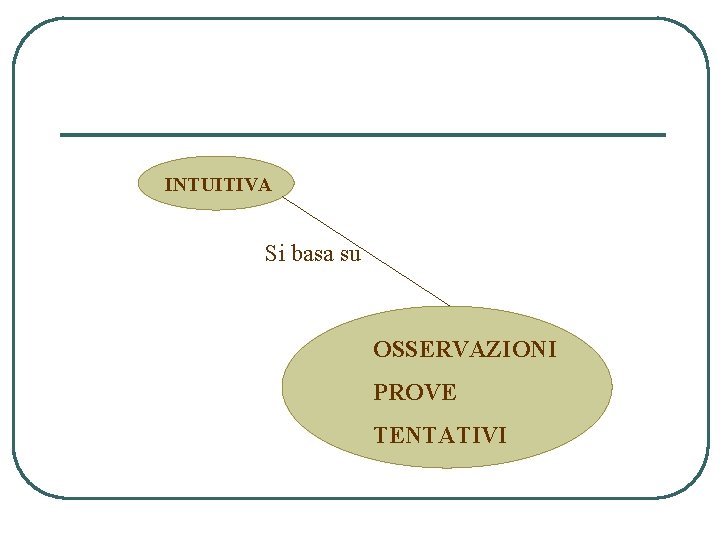 INTUITIVA Si basa su OSSERVAZIONI PROVE TENTATIVI 