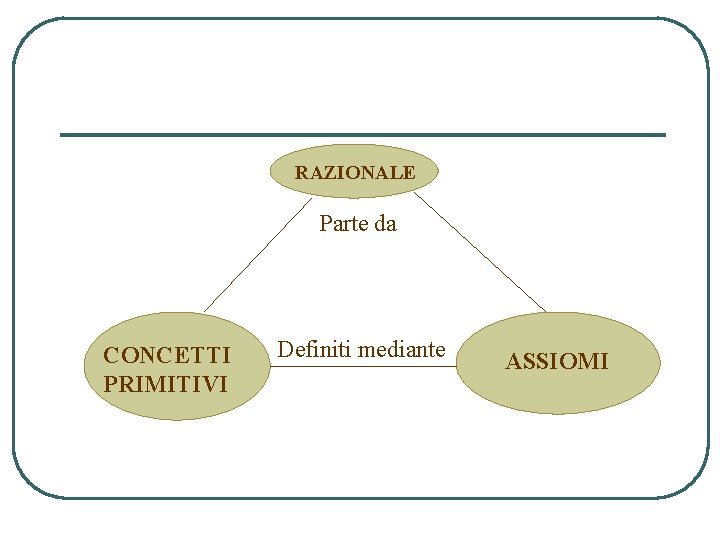 RAZIONALE Parte da CONCETTI PRIMITIVI Definiti mediante ASSIOMI 