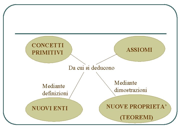 CONCETTI PRIMITIVI ASSIOMI Da cui si deducono Mediante definizioni NUOVI ENTI Mediante dimostrazioni NUOVE