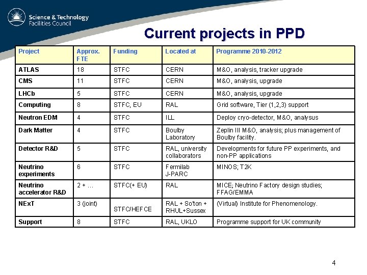 Current projects in PPD Project Approx. FTE Funding Located at Programme 2010 -2012 ATLAS