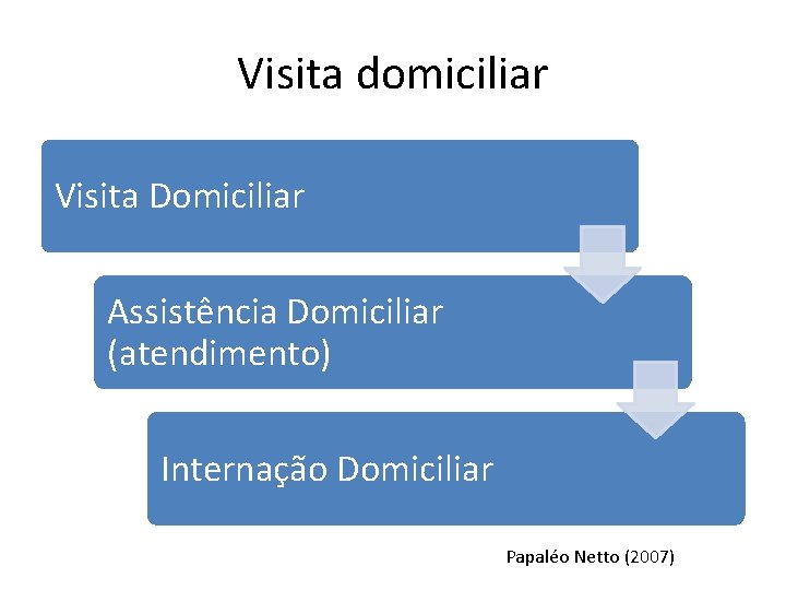 Visita domiciliar Visita Domiciliar Assistência Domiciliar (atendimento) Internação Domiciliar Papaléo Netto (2007) 