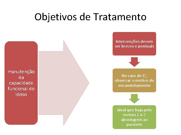 Objetivos de Tratamento Intervenções devem ser breves e pontuais manutenção da capacidade funcional do