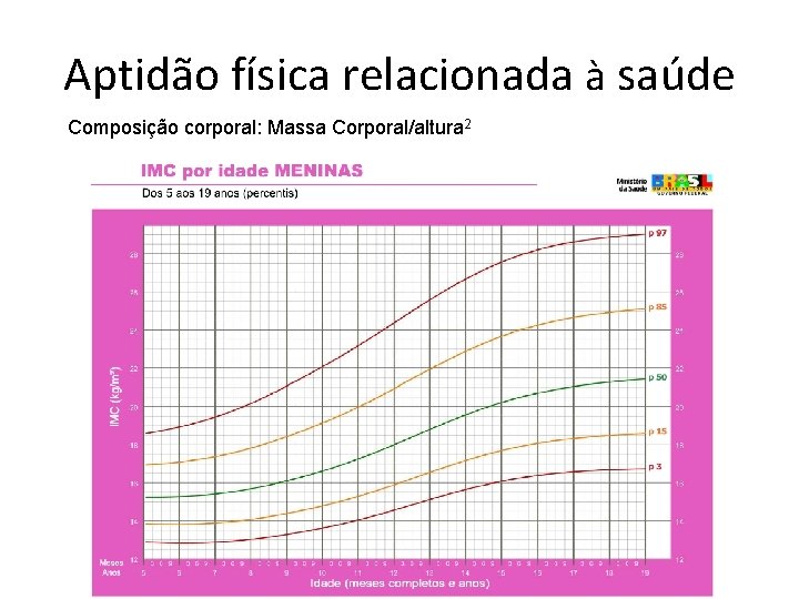 Aptidão física relacionada à saúde Composição corporal: Massa Corporal/altura 2 