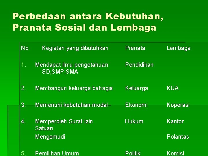 Perbedaan antara Kebutuhan, Pranata Sosial dan Lembaga No Kegiatan yang dibutuhkan Pranata Lembaga 1.