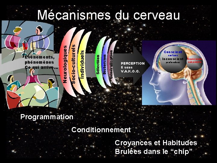 Généralisation Distorsion Sélectiion Individuels Socio-culturels Évènements, phénomènes Ce qui arrive… Neurologiques Mécanismes du cerveau