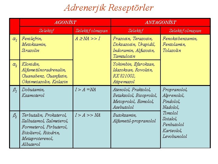 Adrenerjik Reseptörler AGONİST Selektif 1 Fenilefrin, Selektif olmayan A NA >> I Metoksamin, Sirazolin